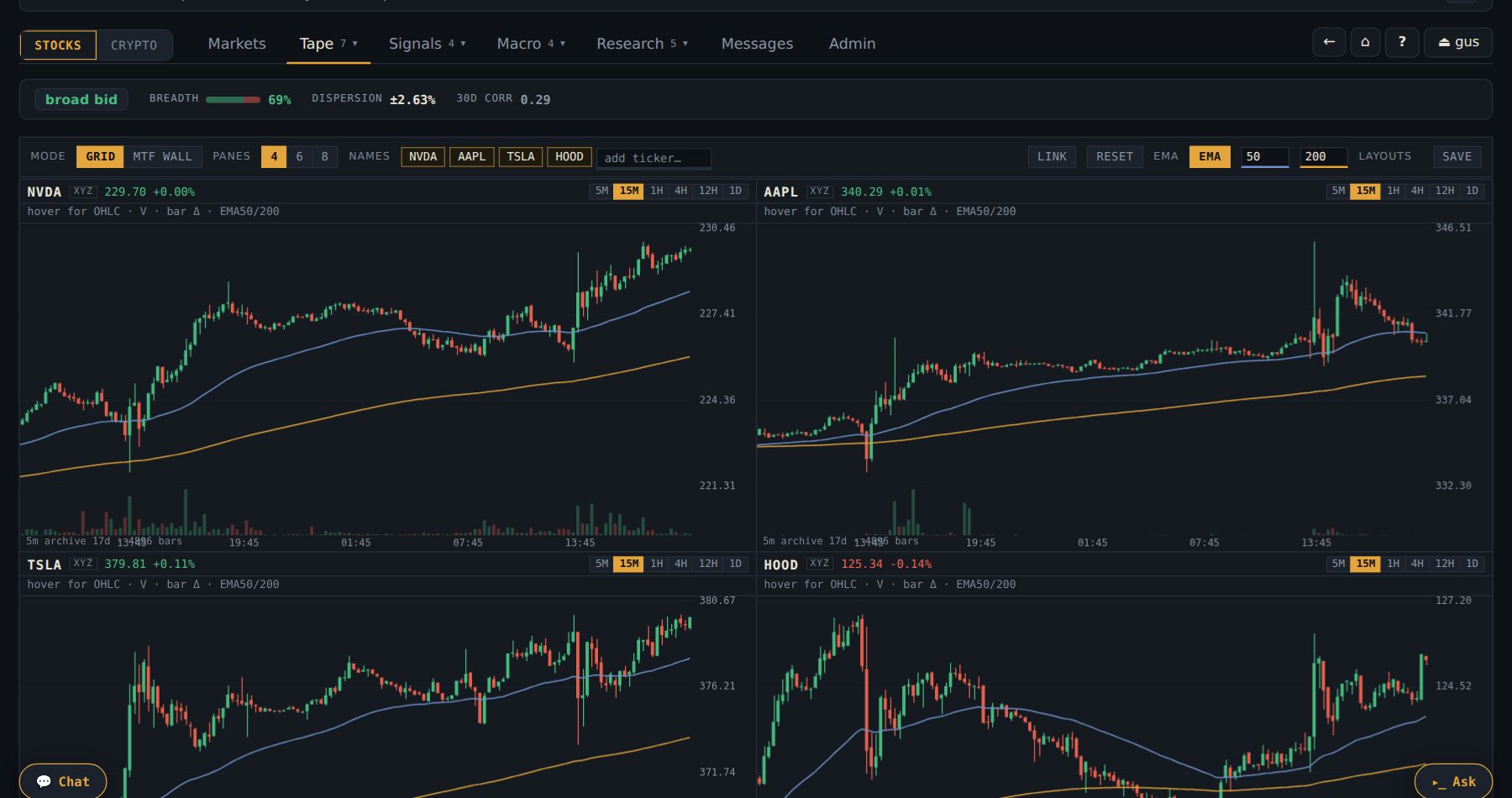 The Charts tab in GRID mode