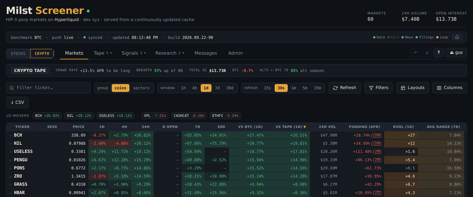 The Markets table in crypto scope with the regime strip