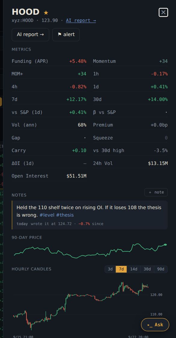 The ticker drawer for HOOD: metrics grid, notes panel with price stamps, hourly candles