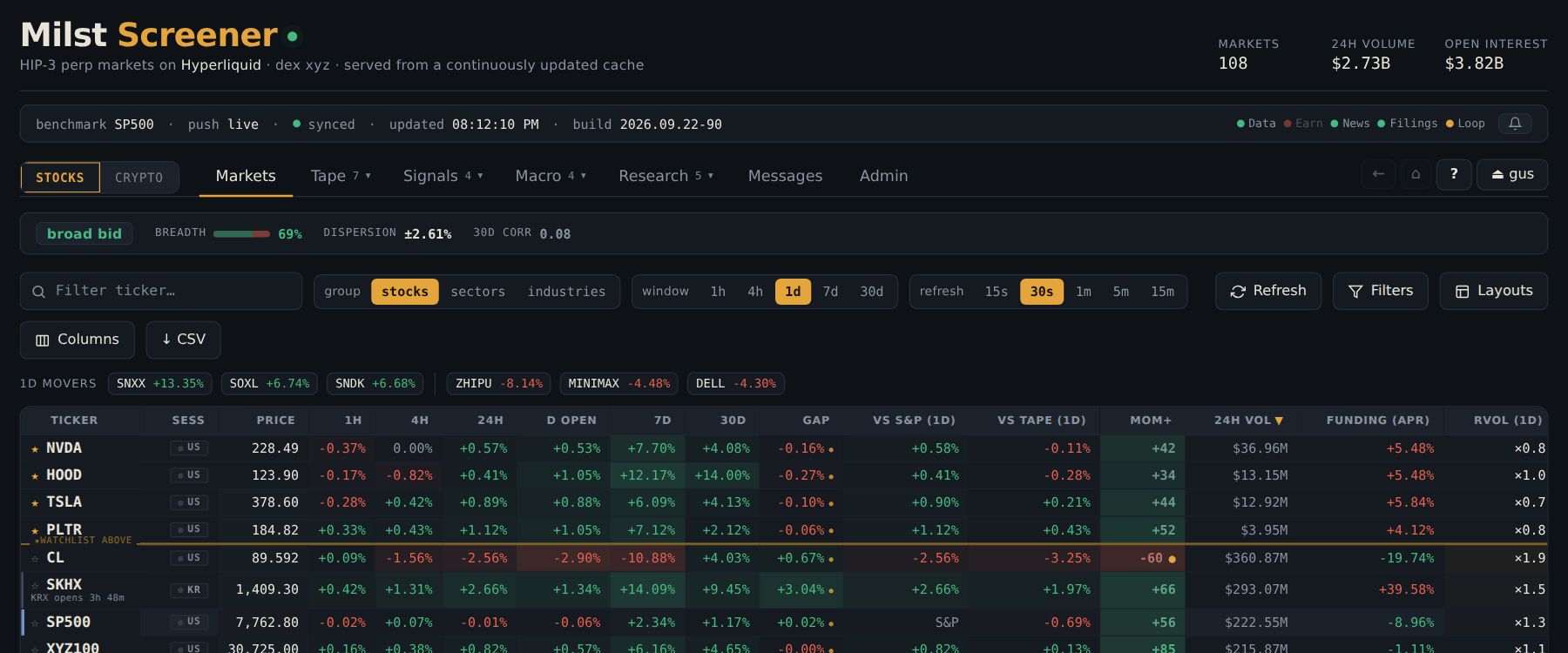 The Markets table with the scope switch, window selector, filters, layouts, columns and CSV buttons, and the status line