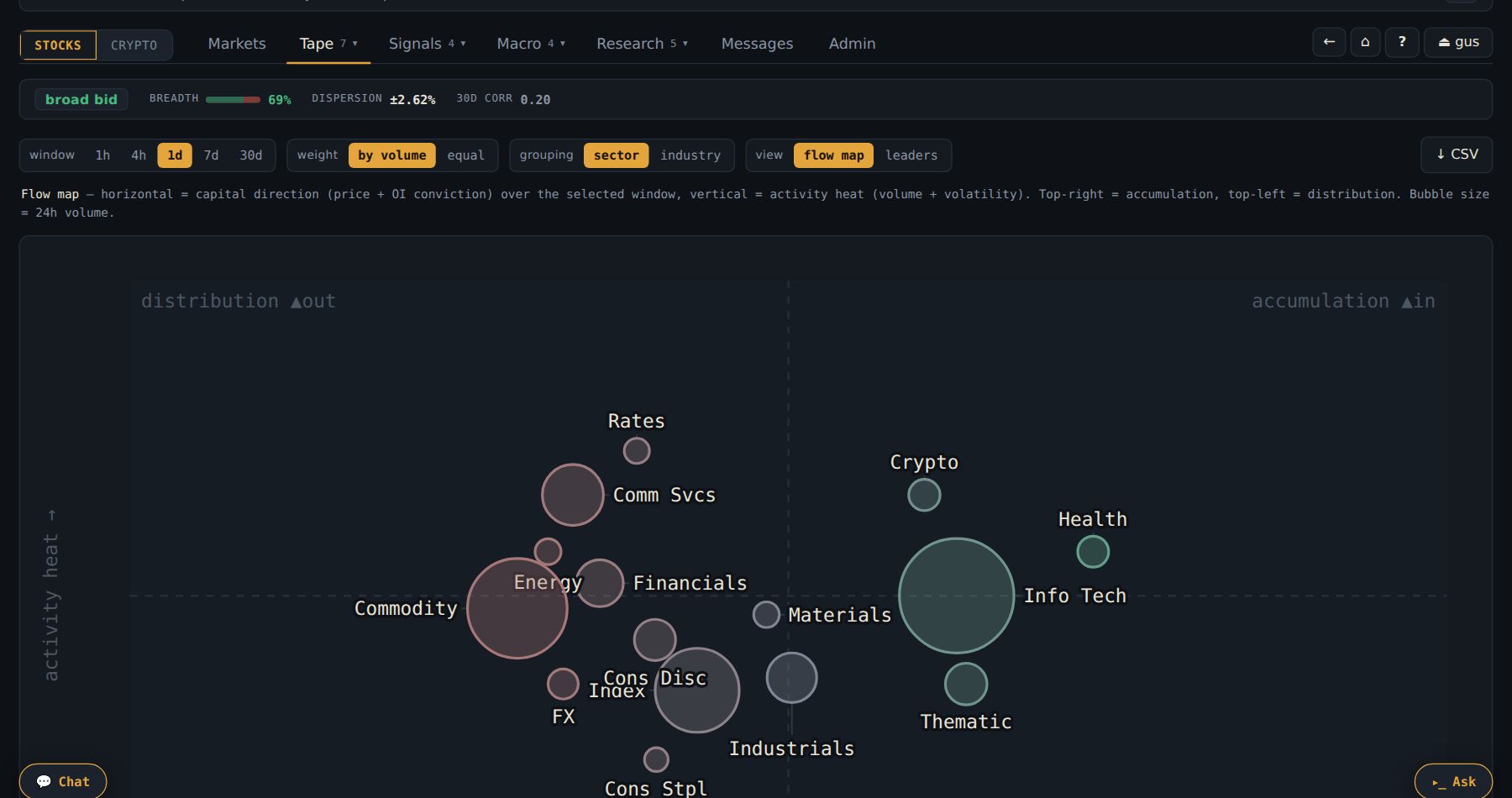 The Sectors tab flow map