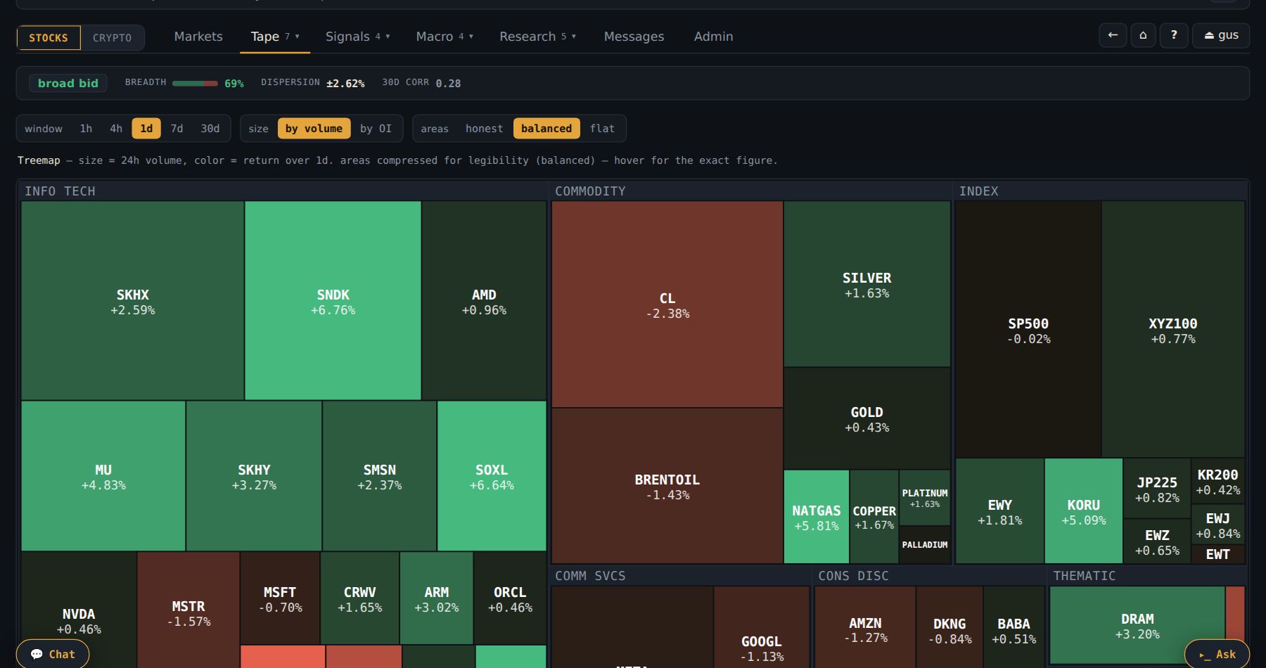 The Treemap tab